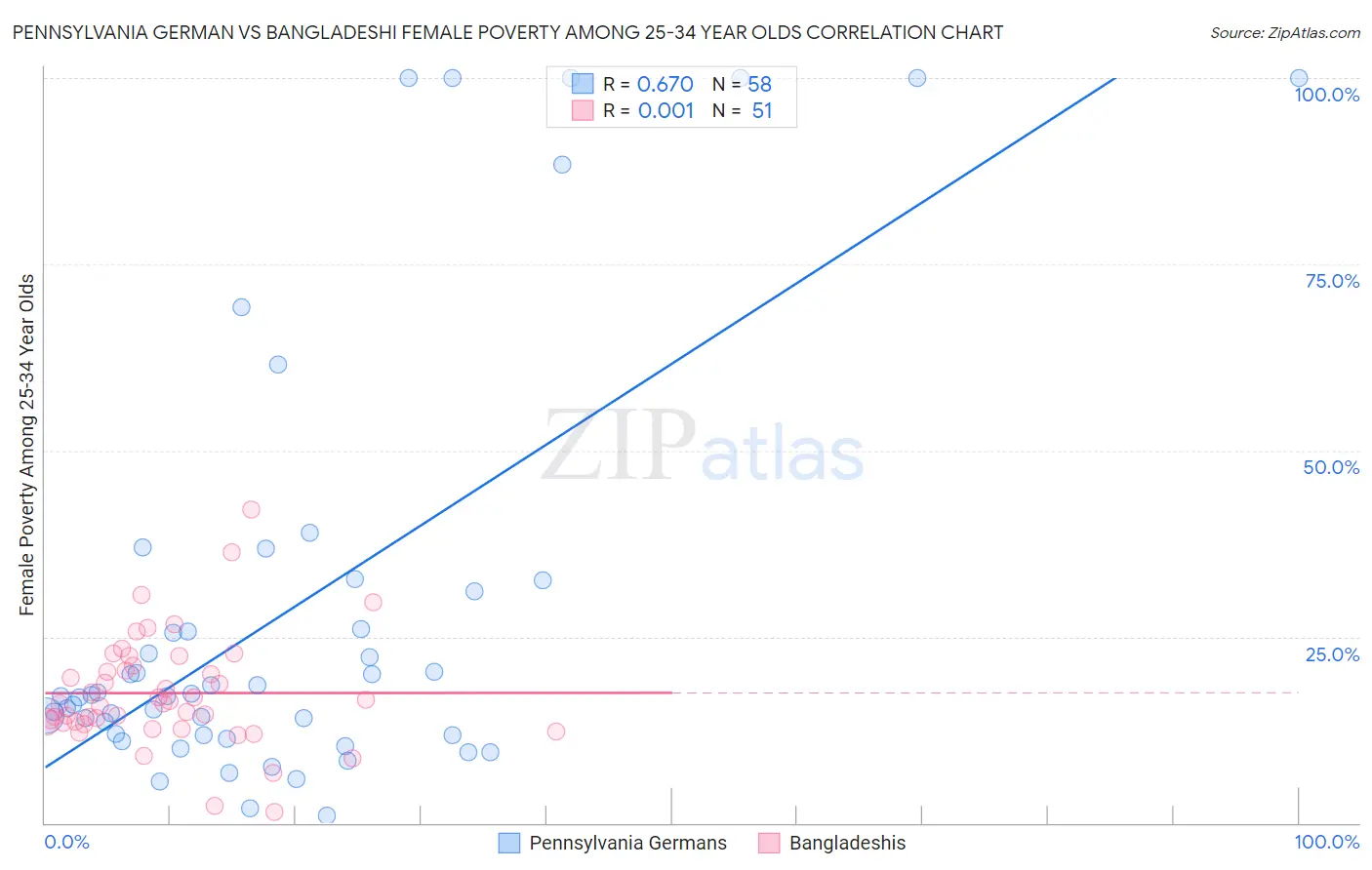 Pennsylvania German vs Bangladeshi Female Poverty Among 25-34 Year Olds