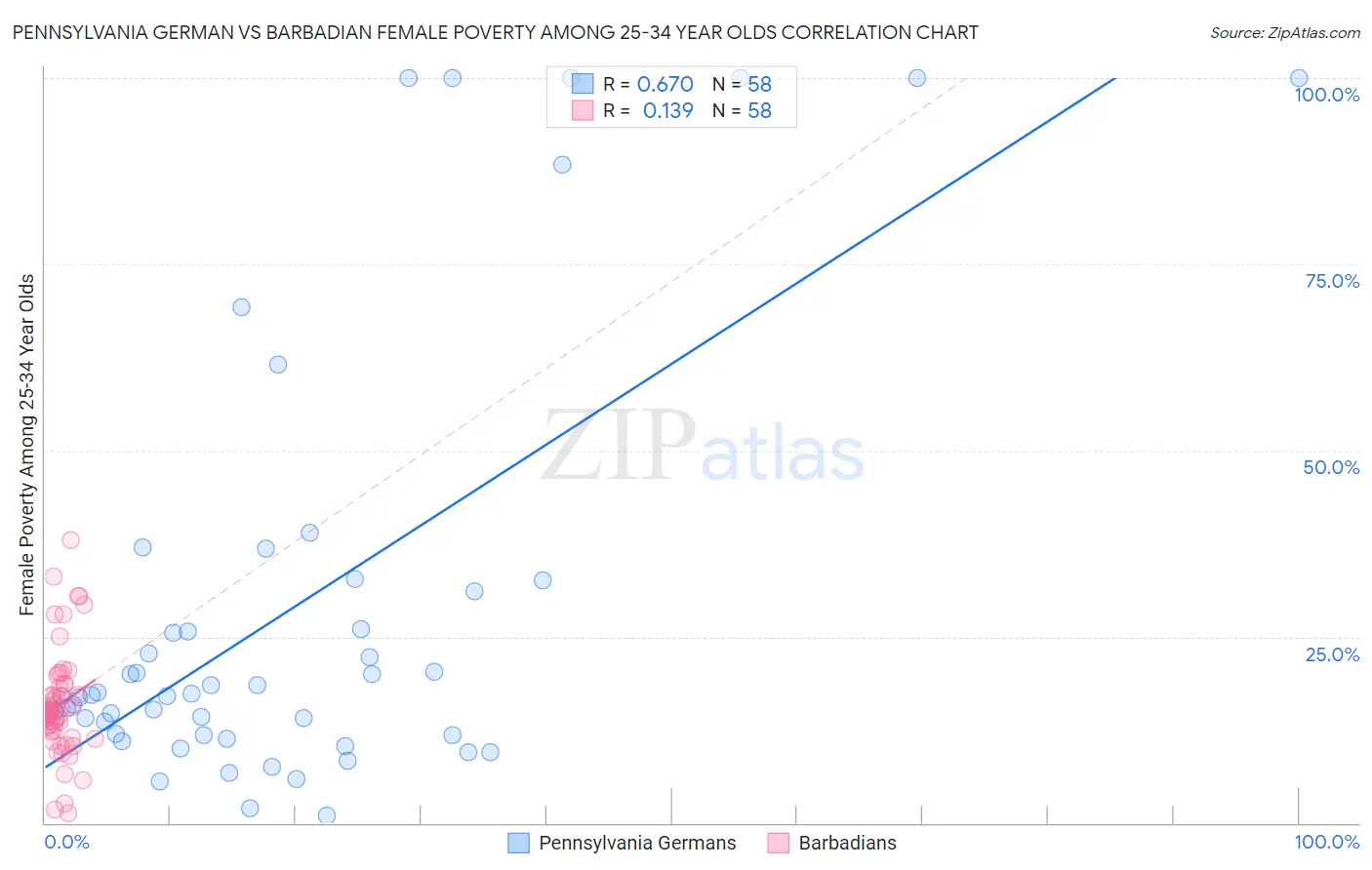 Pennsylvania German vs Barbadian Female Poverty Among 25-34 Year Olds