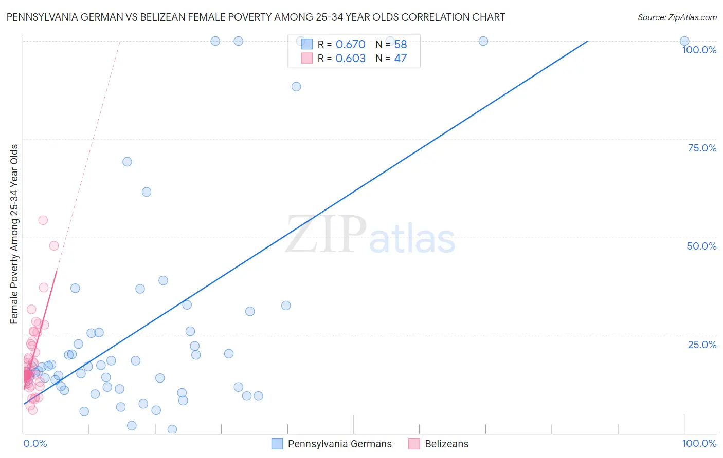 Pennsylvania German vs Belizean Female Poverty Among 25-34 Year Olds