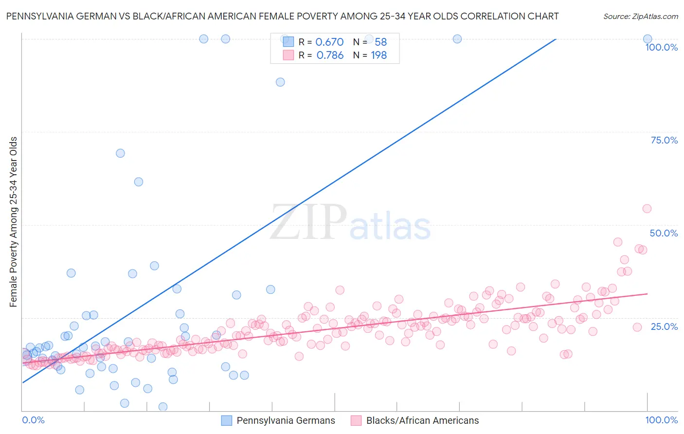 Pennsylvania German vs Black/African American Female Poverty Among 25-34 Year Olds