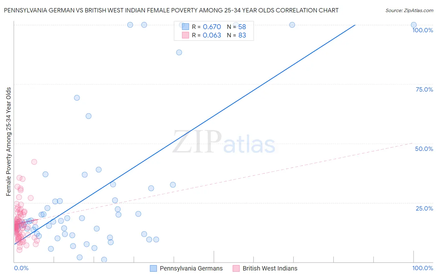 Pennsylvania German vs British West Indian Female Poverty Among 25-34 Year Olds