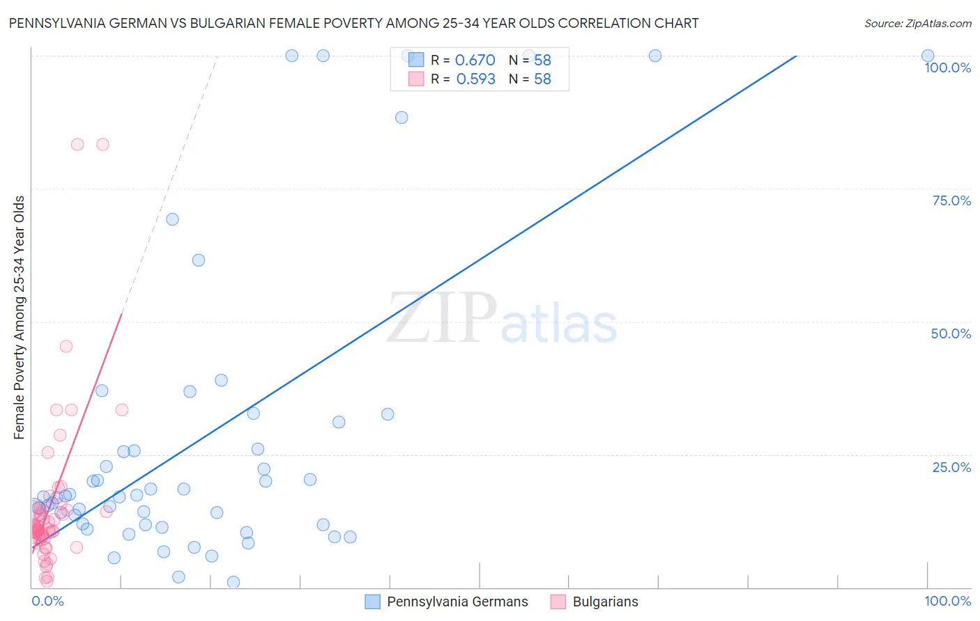 Pennsylvania German vs Bulgarian Female Poverty Among 25-34 Year Olds