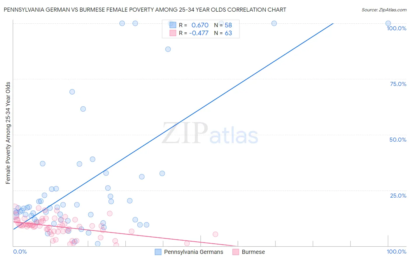 Pennsylvania German vs Burmese Female Poverty Among 25-34 Year Olds