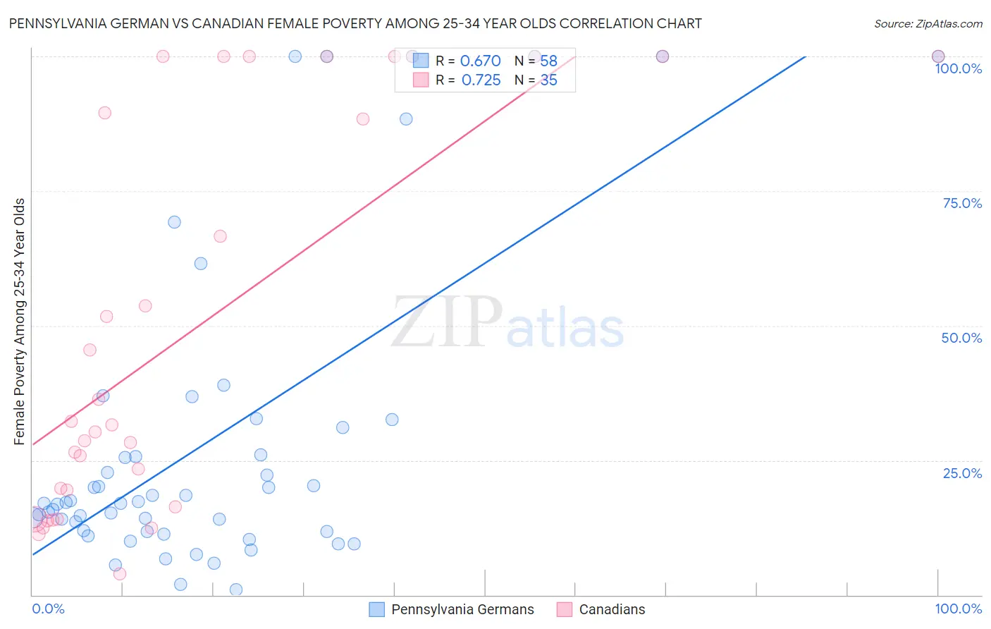 Pennsylvania German vs Canadian Female Poverty Among 25-34 Year Olds