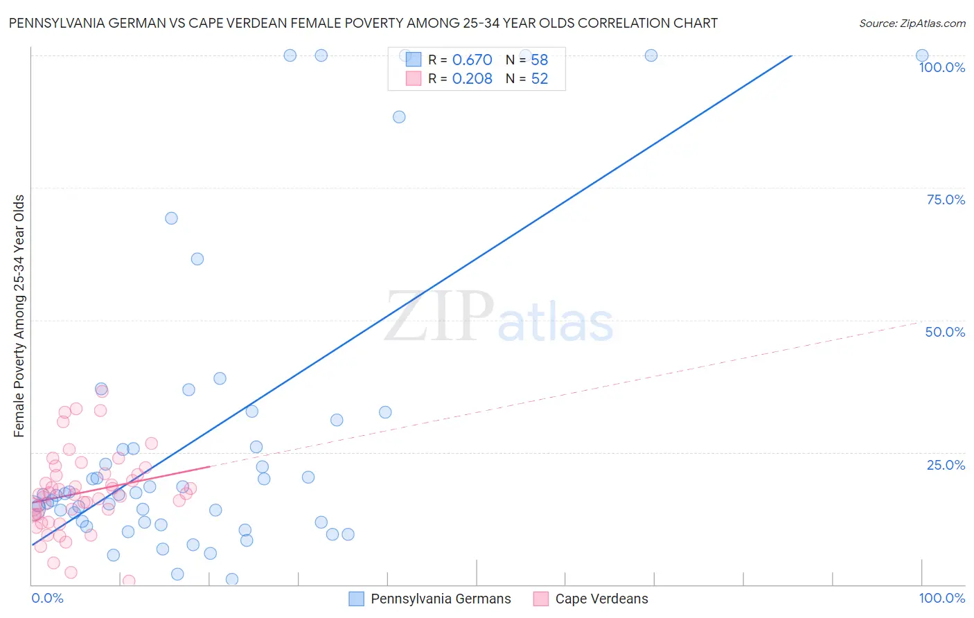 Pennsylvania German vs Cape Verdean Female Poverty Among 25-34 Year Olds