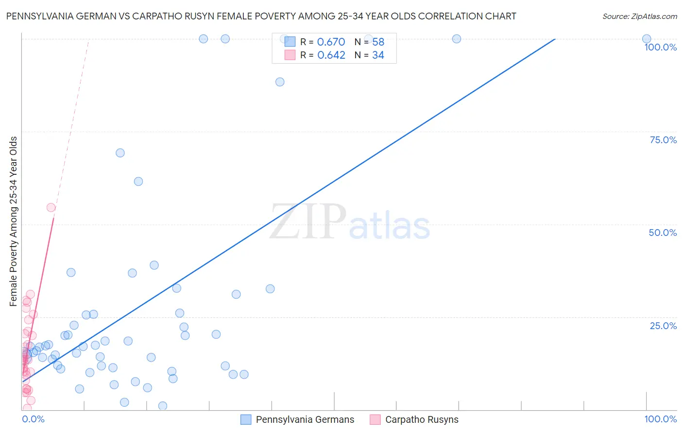 Pennsylvania German vs Carpatho Rusyn Female Poverty Among 25-34 Year Olds