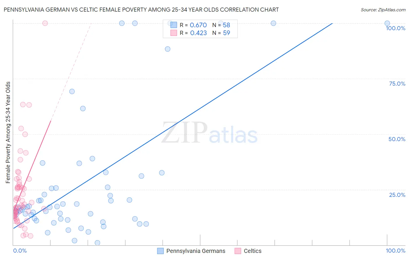 Pennsylvania German vs Celtic Female Poverty Among 25-34 Year Olds
