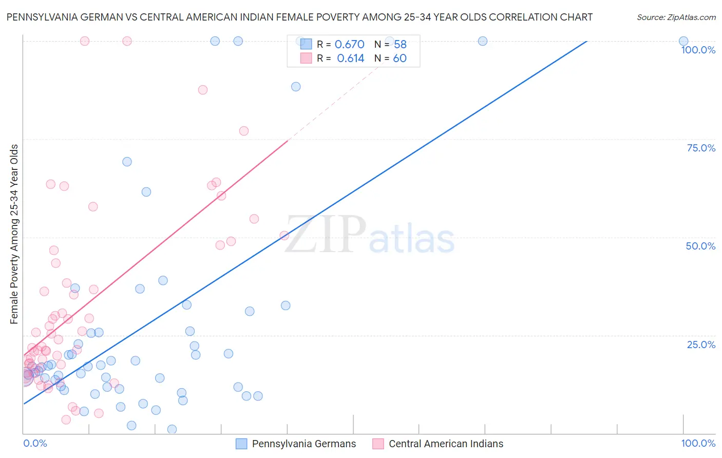 Pennsylvania German vs Central American Indian Female Poverty Among 25-34 Year Olds