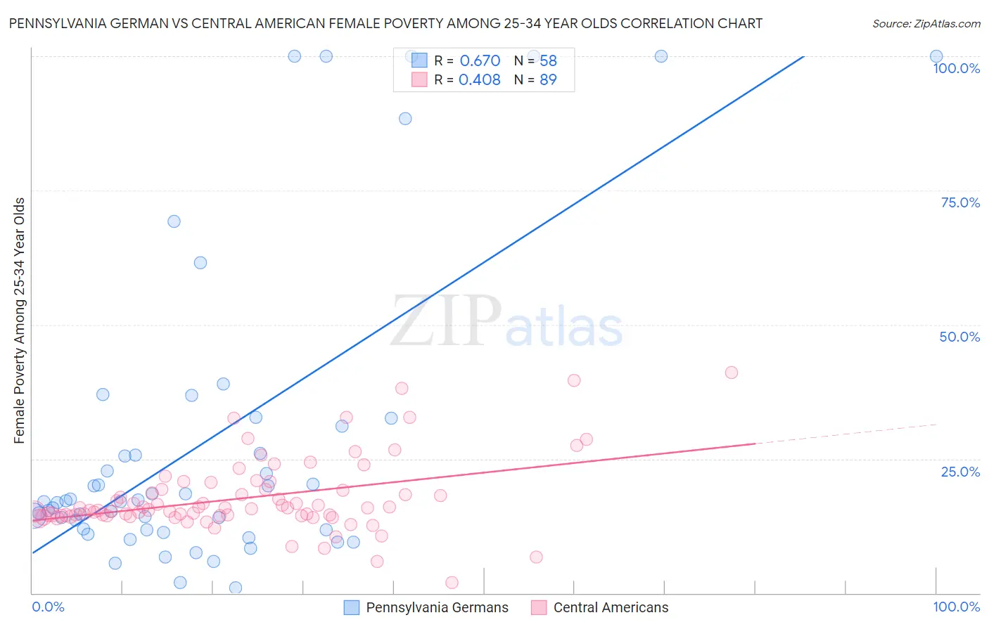 Pennsylvania German vs Central American Female Poverty Among 25-34 Year Olds