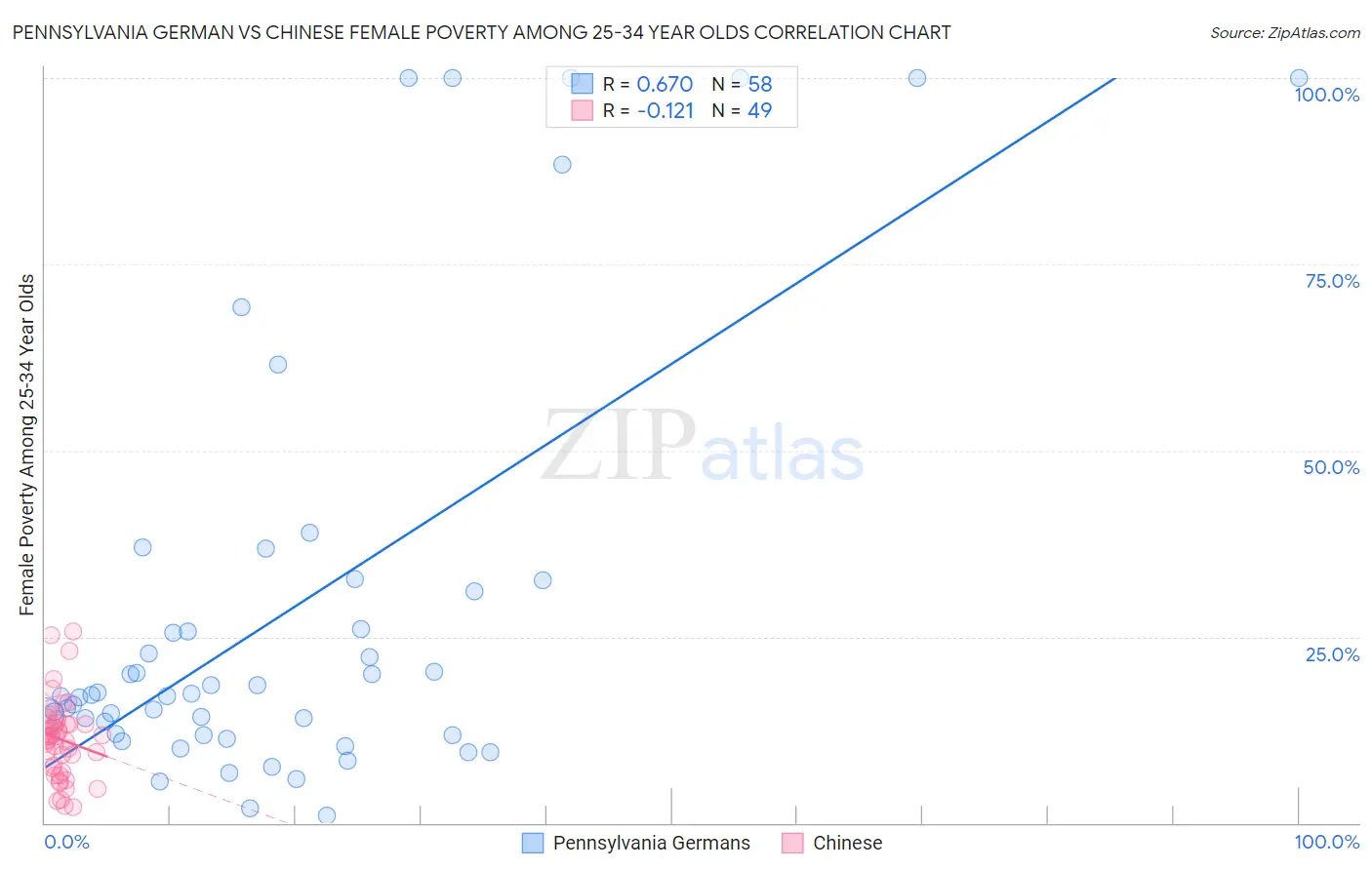 Pennsylvania German vs Chinese Female Poverty Among 25-34 Year Olds
