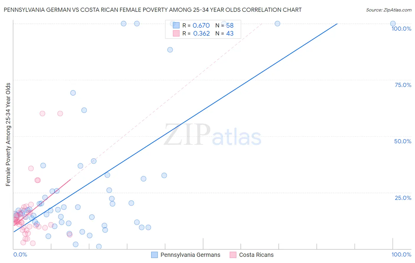 Pennsylvania German vs Costa Rican Female Poverty Among 25-34 Year Olds