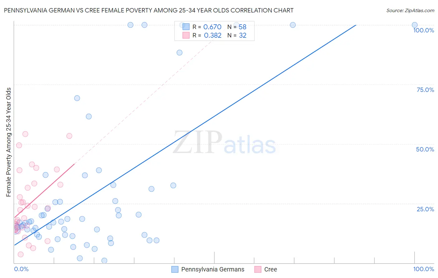 Pennsylvania German vs Cree Female Poverty Among 25-34 Year Olds