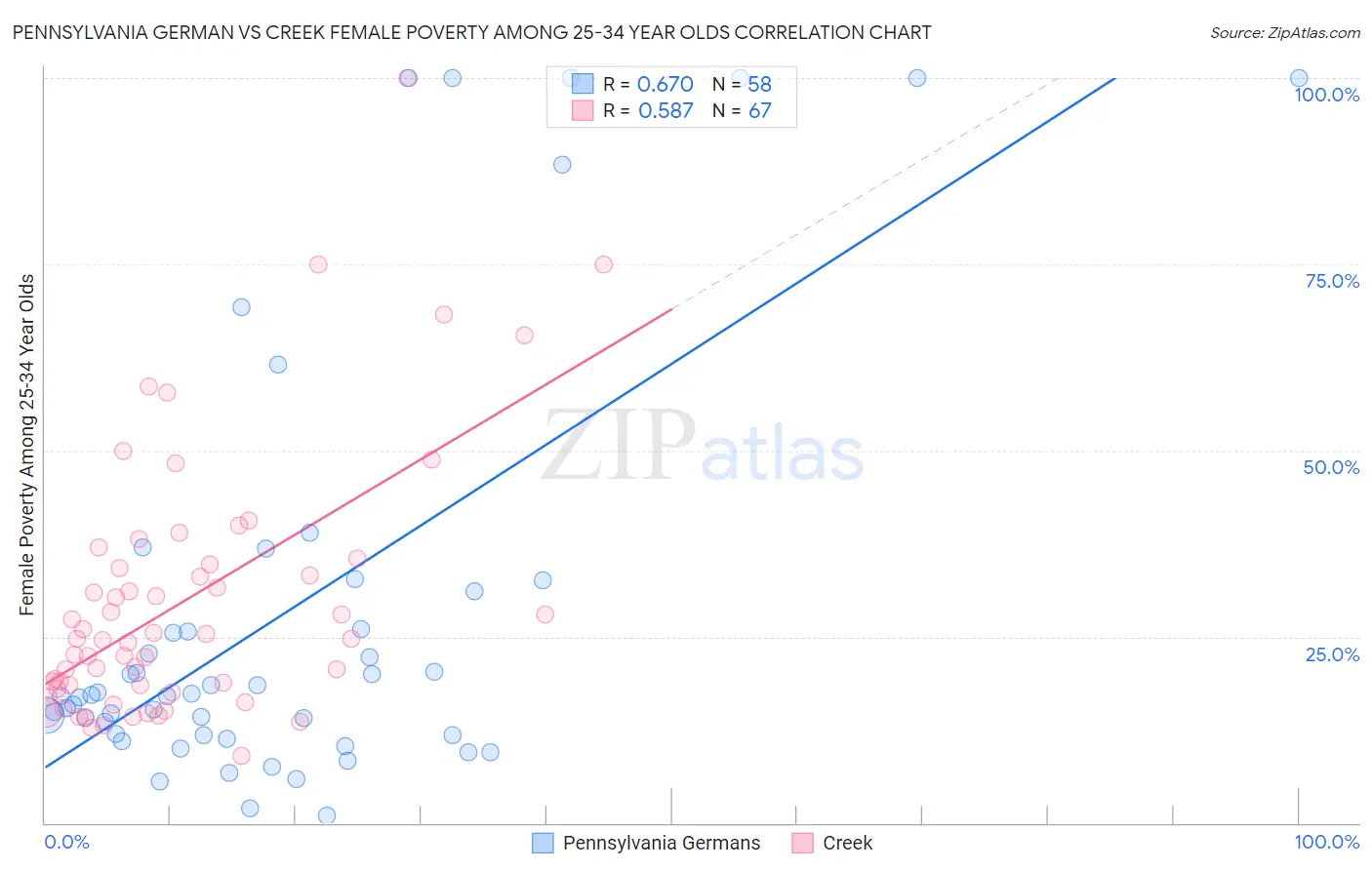 Pennsylvania German vs Creek Female Poverty Among 25-34 Year Olds