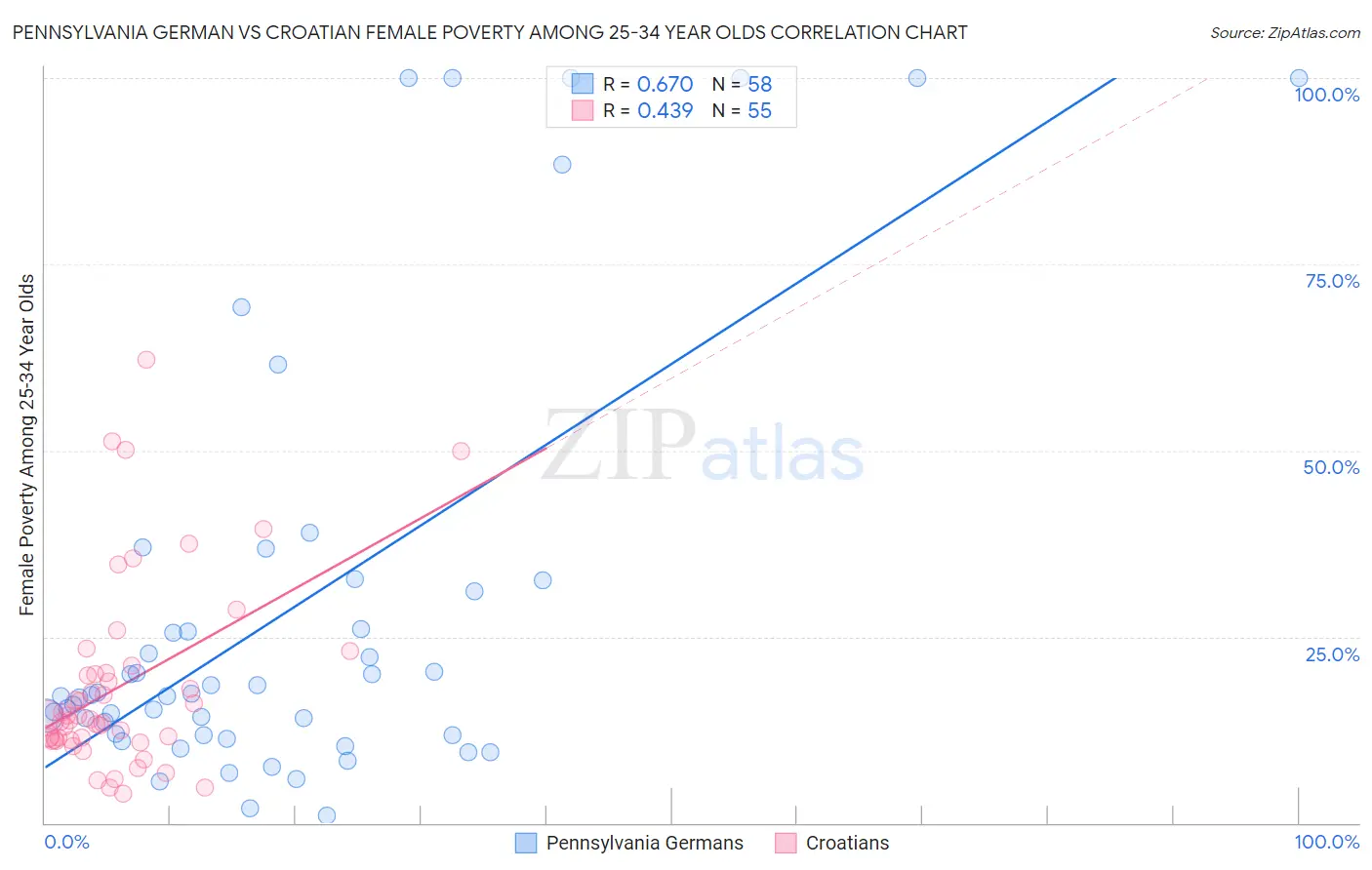 Pennsylvania German vs Croatian Female Poverty Among 25-34 Year Olds