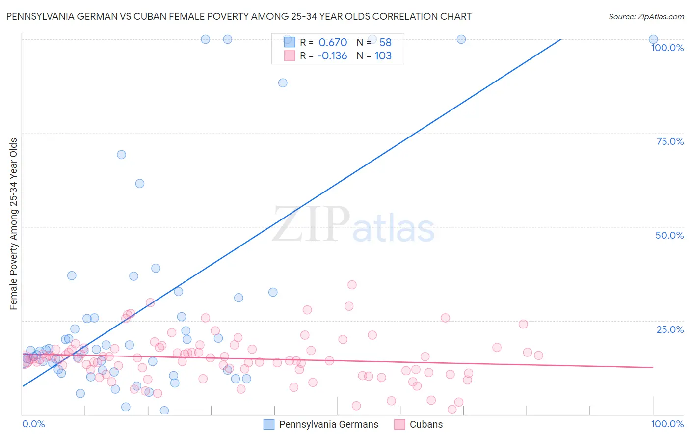 Pennsylvania German vs Cuban Female Poverty Among 25-34 Year Olds