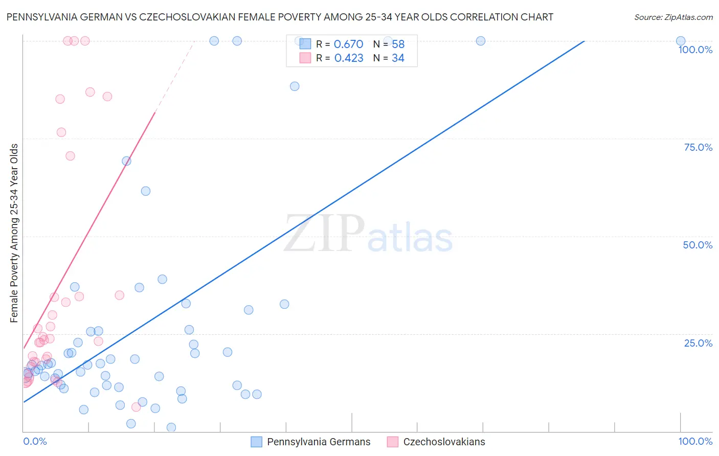 Pennsylvania German vs Czechoslovakian Female Poverty Among 25-34 Year Olds
