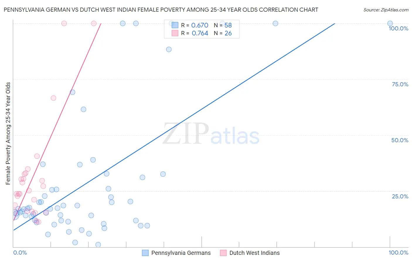 Pennsylvania German vs Dutch West Indian Female Poverty Among 25-34 Year Olds