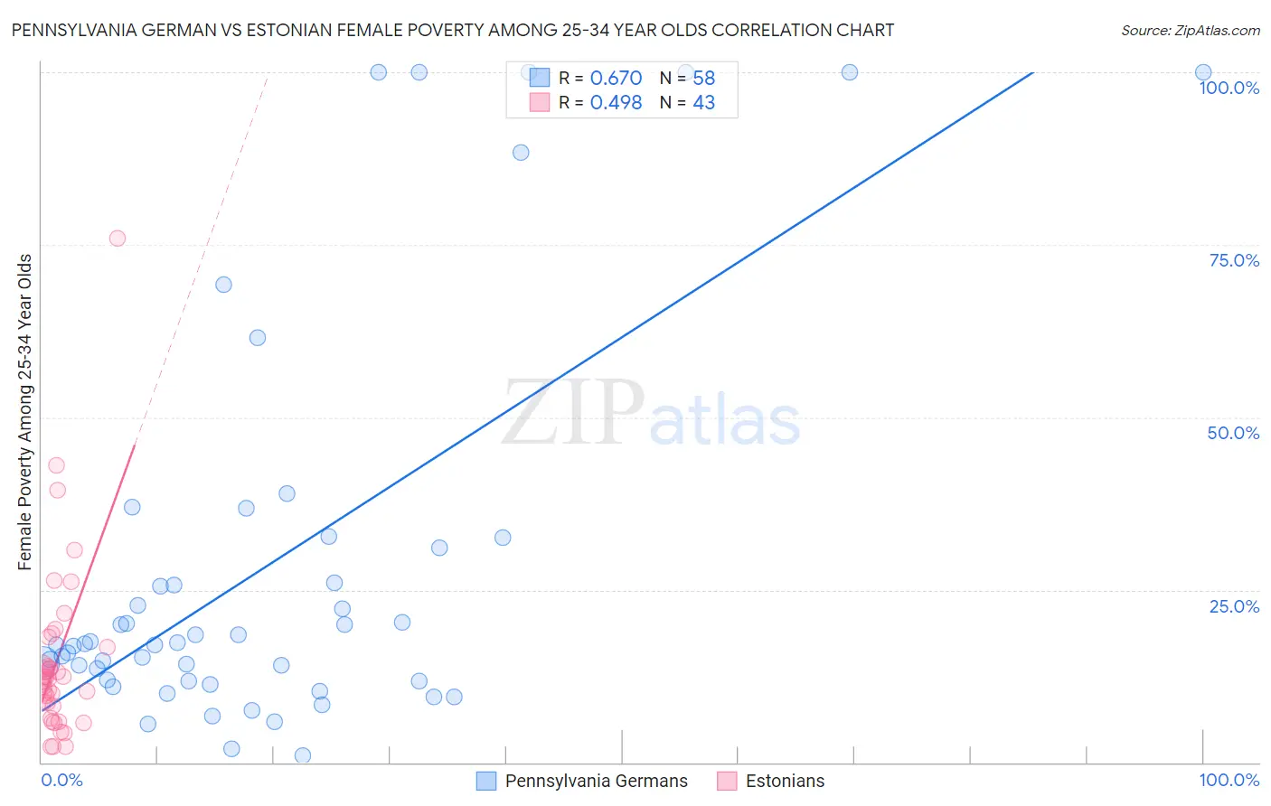 Pennsylvania German vs Estonian Female Poverty Among 25-34 Year Olds