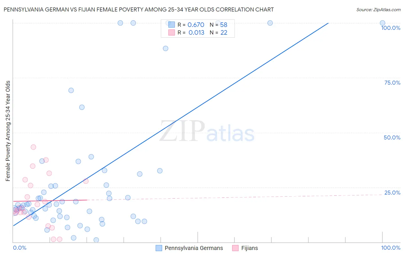 Pennsylvania German vs Fijian Female Poverty Among 25-34 Year Olds