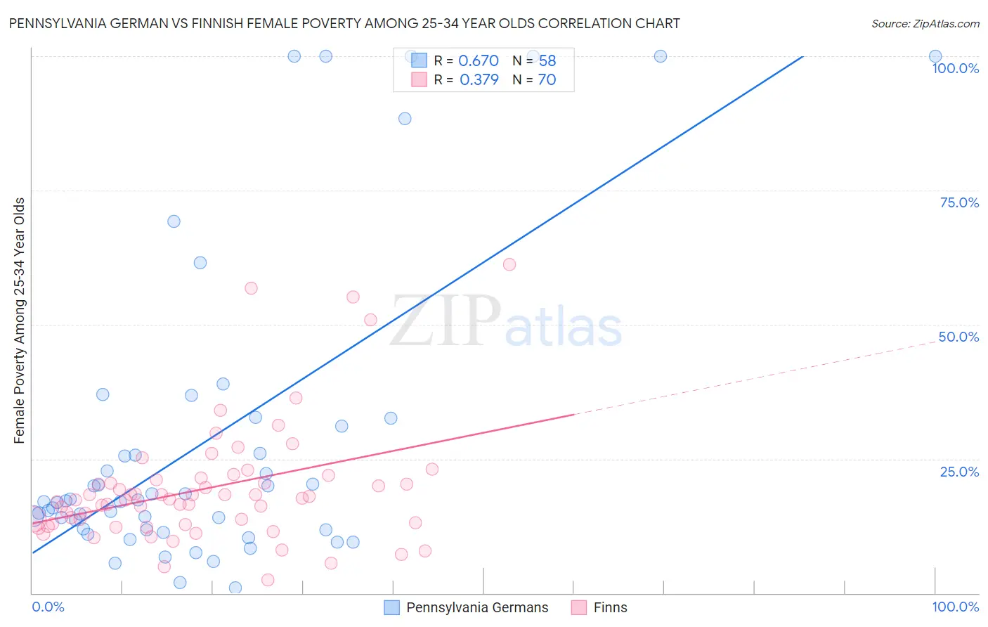 Pennsylvania German vs Finnish Female Poverty Among 25-34 Year Olds