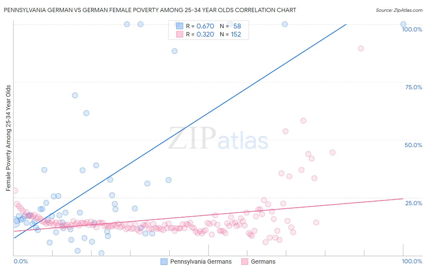 Pennsylvania German vs German Female Poverty Among 25-34 Year Olds