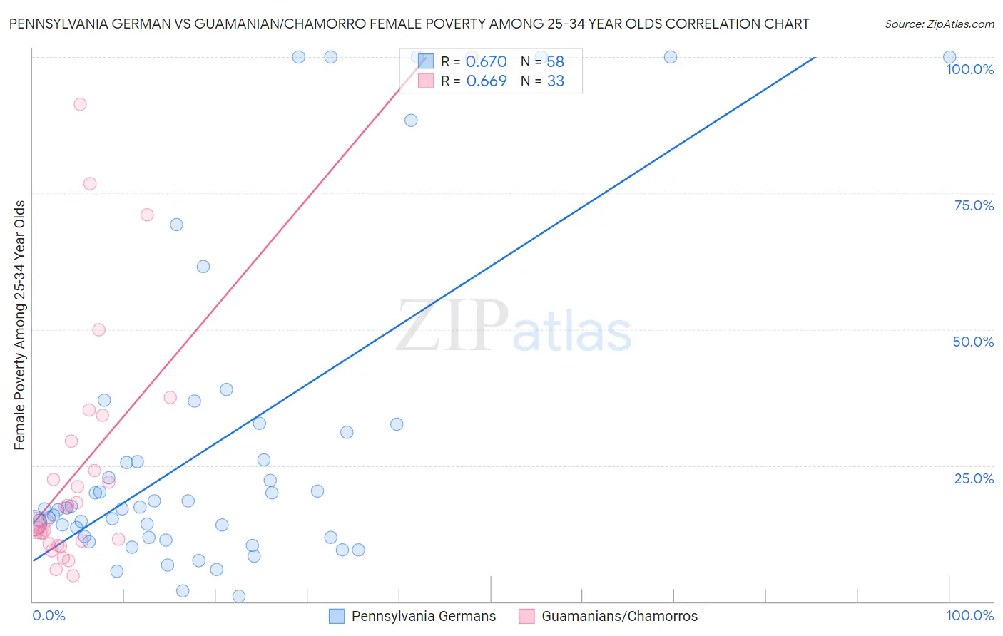 Pennsylvania German vs Guamanian/Chamorro Female Poverty Among 25-34 Year Olds