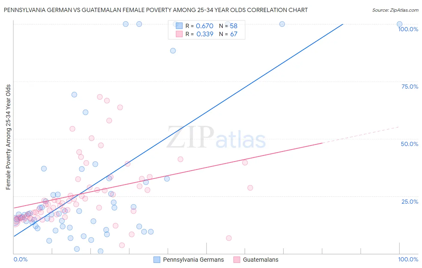 Pennsylvania German vs Guatemalan Female Poverty Among 25-34 Year Olds