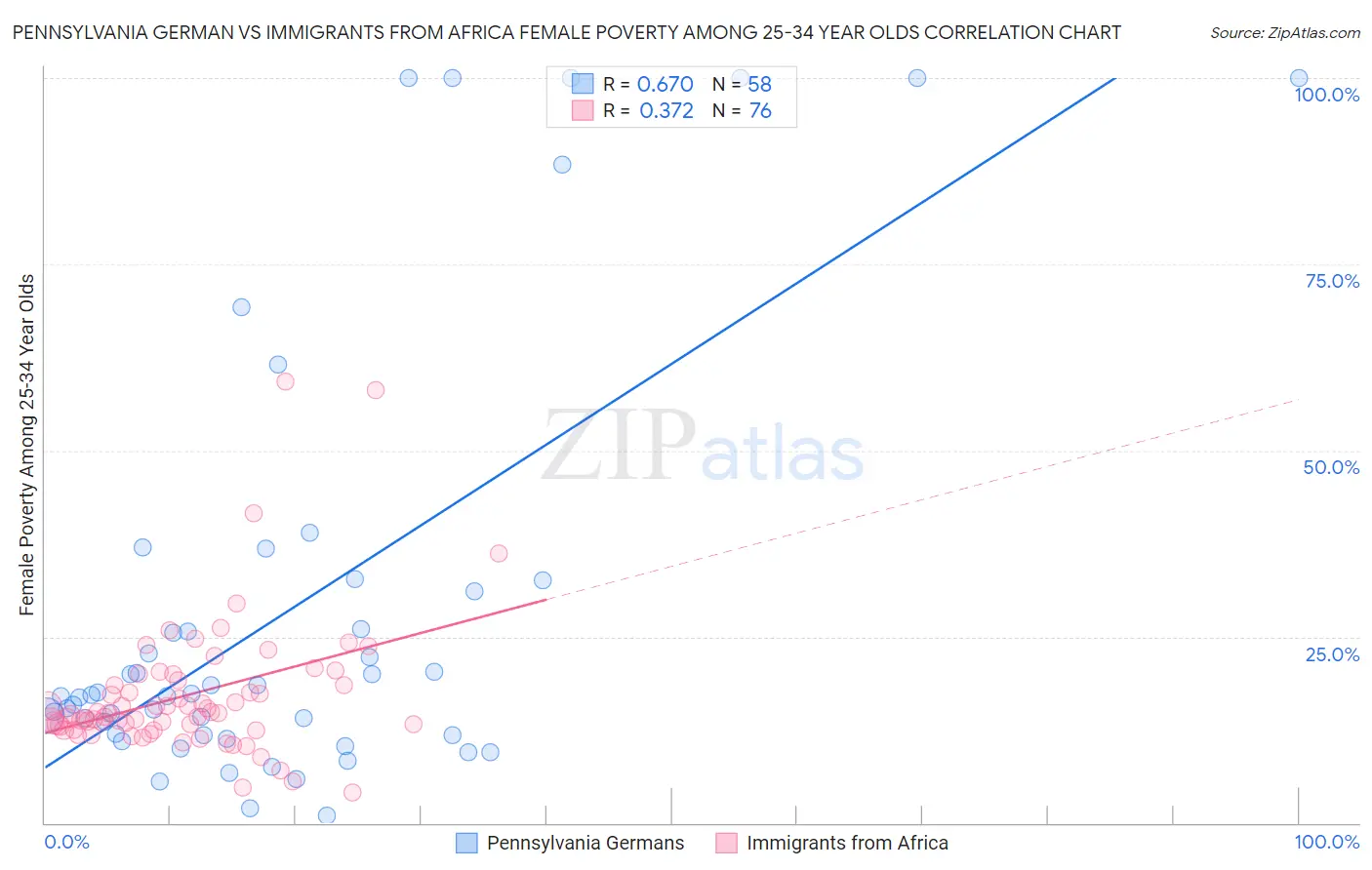 Pennsylvania German vs Immigrants from Africa Female Poverty Among 25-34 Year Olds