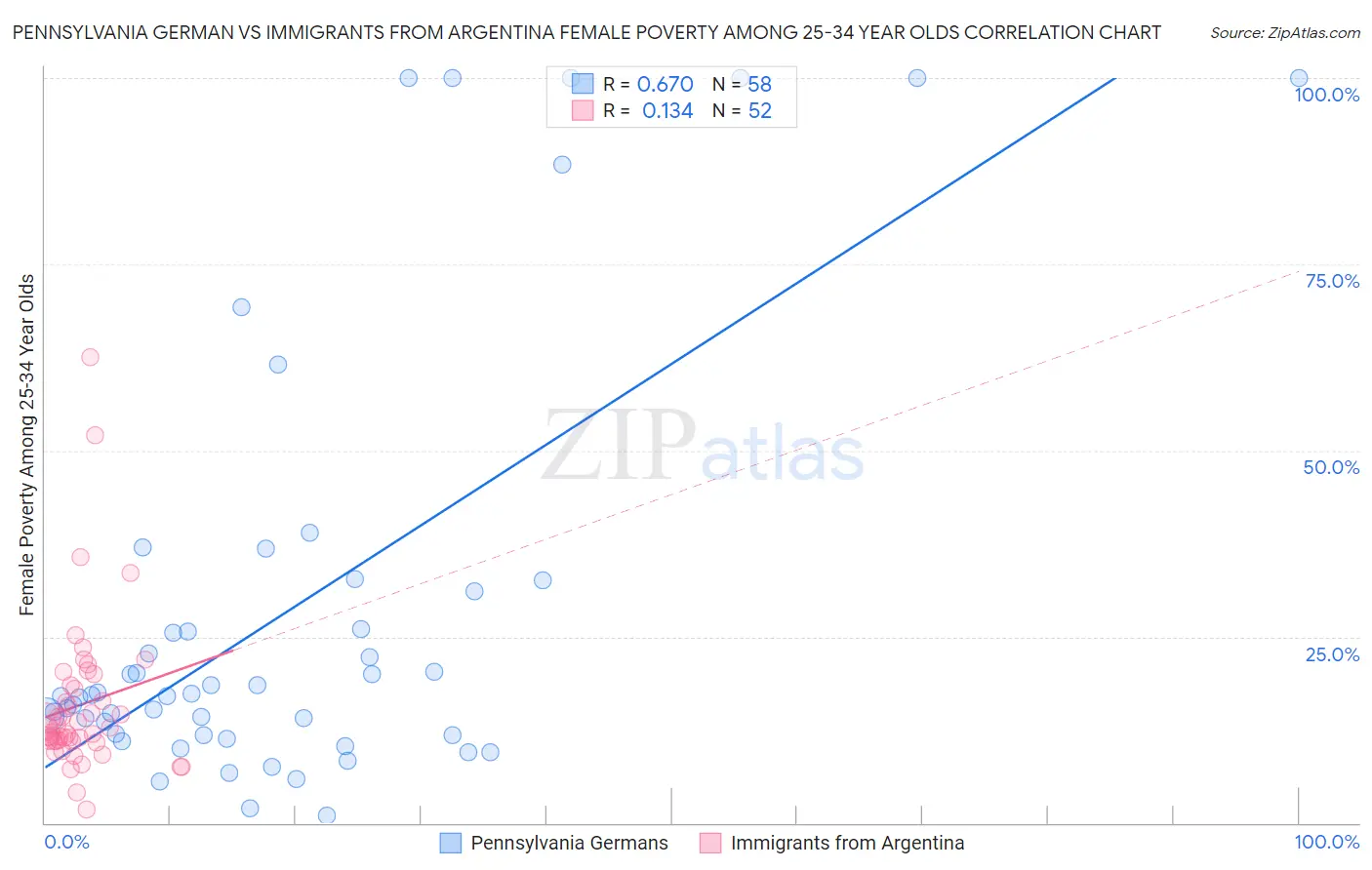 Pennsylvania German vs Immigrants from Argentina Female Poverty Among 25-34 Year Olds