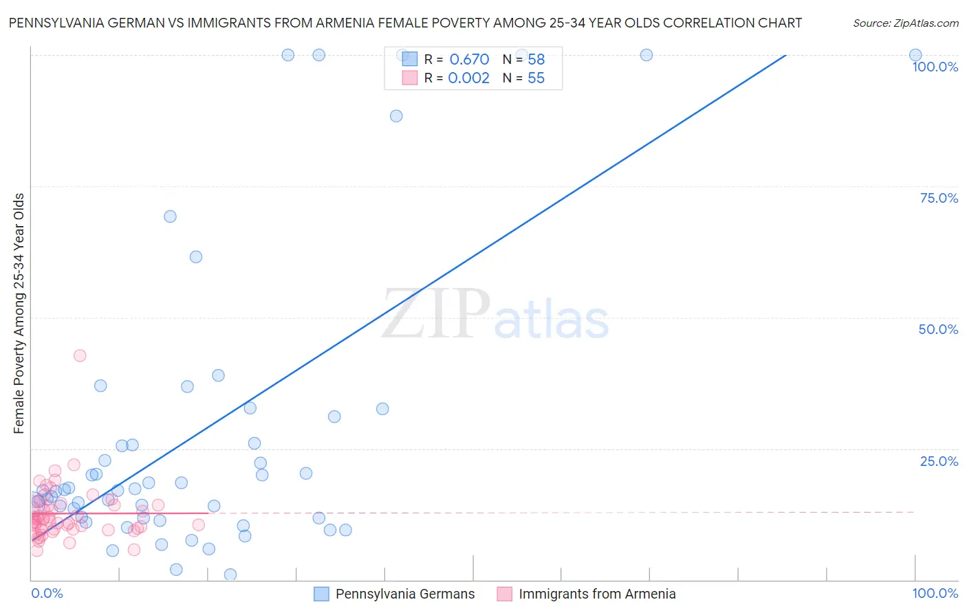 Pennsylvania German vs Immigrants from Armenia Female Poverty Among 25-34 Year Olds