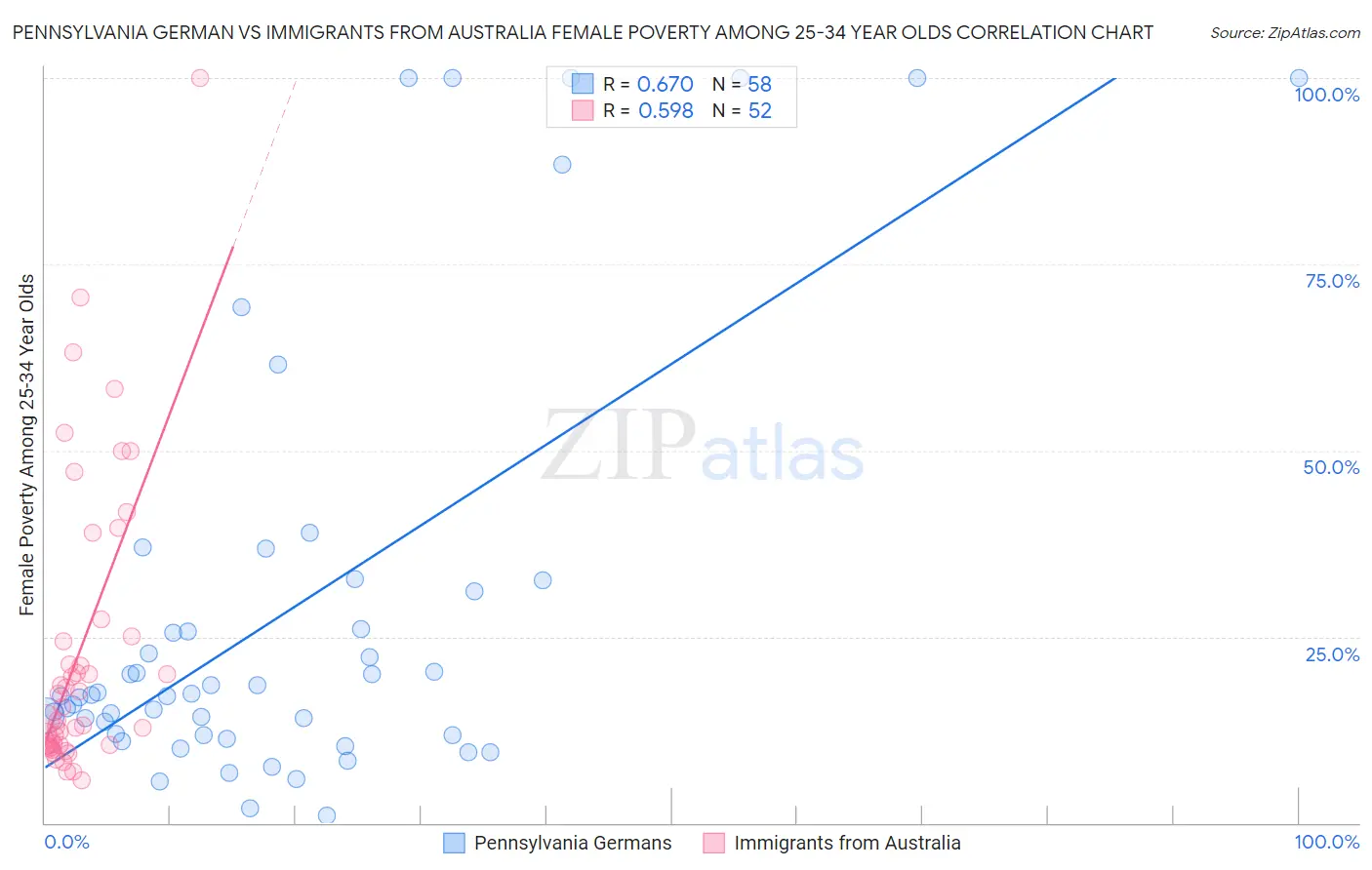 Pennsylvania German vs Immigrants from Australia Female Poverty Among 25-34 Year Olds