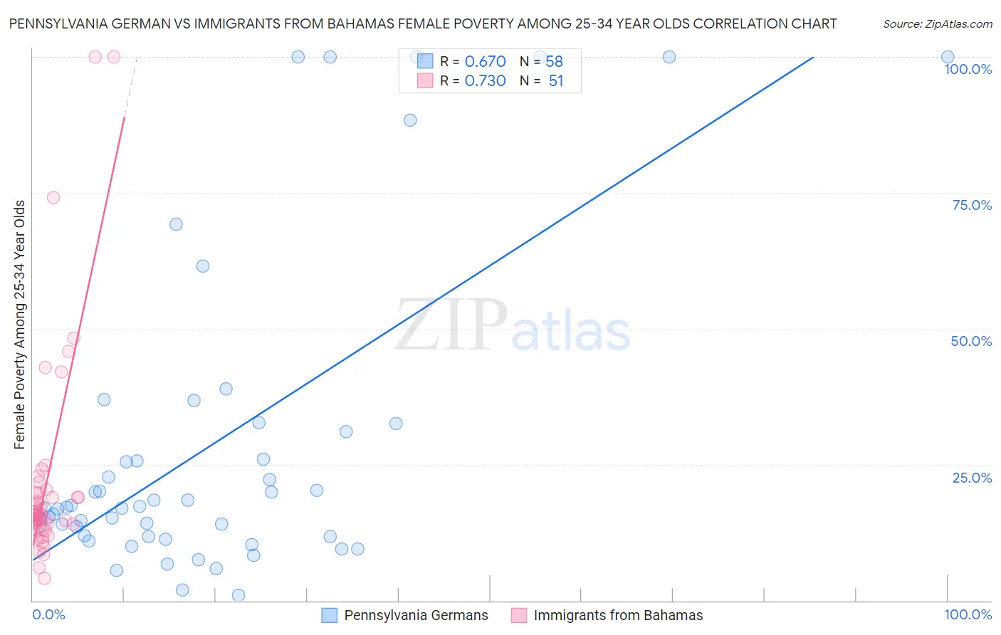 Pennsylvania German vs Immigrants from Bahamas Female Poverty Among 25-34 Year Olds