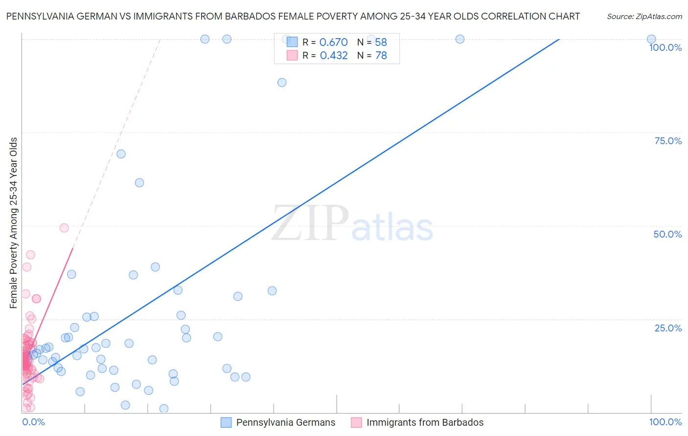 Pennsylvania German vs Immigrants from Barbados Female Poverty Among 25-34 Year Olds