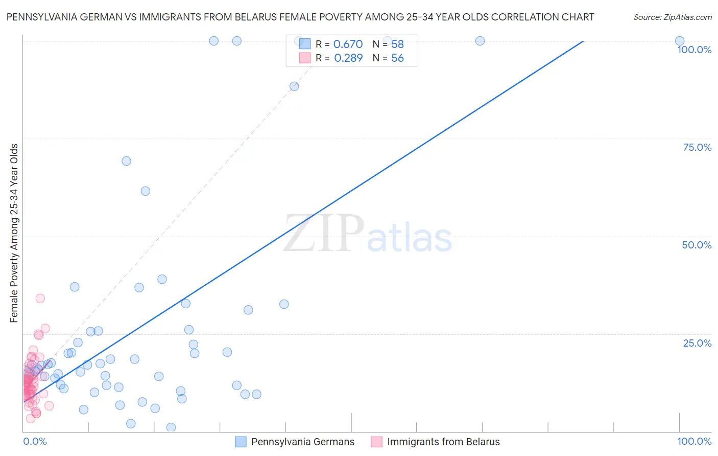 Pennsylvania German vs Immigrants from Belarus Female Poverty Among 25-34 Year Olds