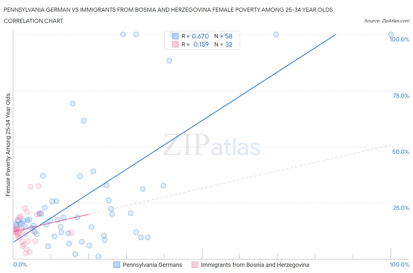 Pennsylvania German vs Immigrants from Bosnia and Herzegovina Female Poverty Among 25-34 Year Olds