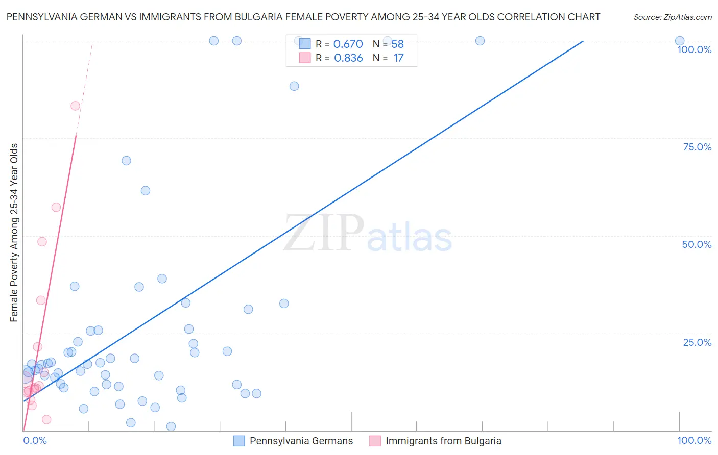 Pennsylvania German vs Immigrants from Bulgaria Female Poverty Among 25-34 Year Olds