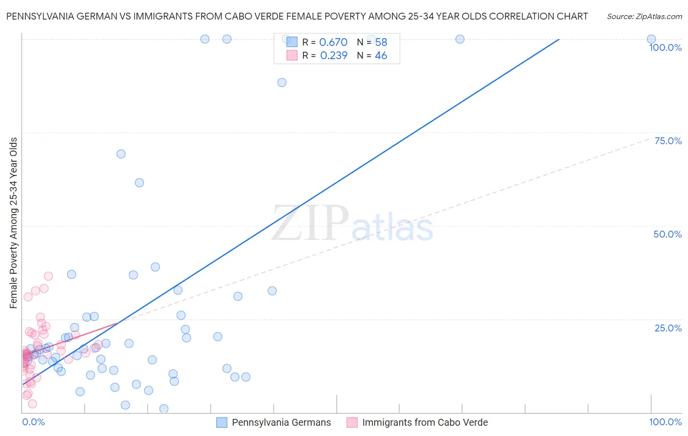 Pennsylvania German vs Immigrants from Cabo Verde Female Poverty Among 25-34 Year Olds