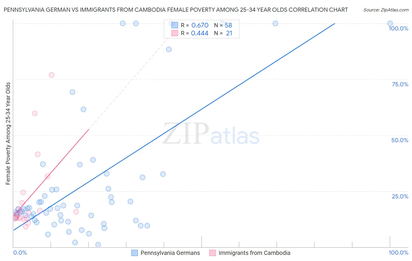 Pennsylvania German vs Immigrants from Cambodia Female Poverty Among 25-34 Year Olds
