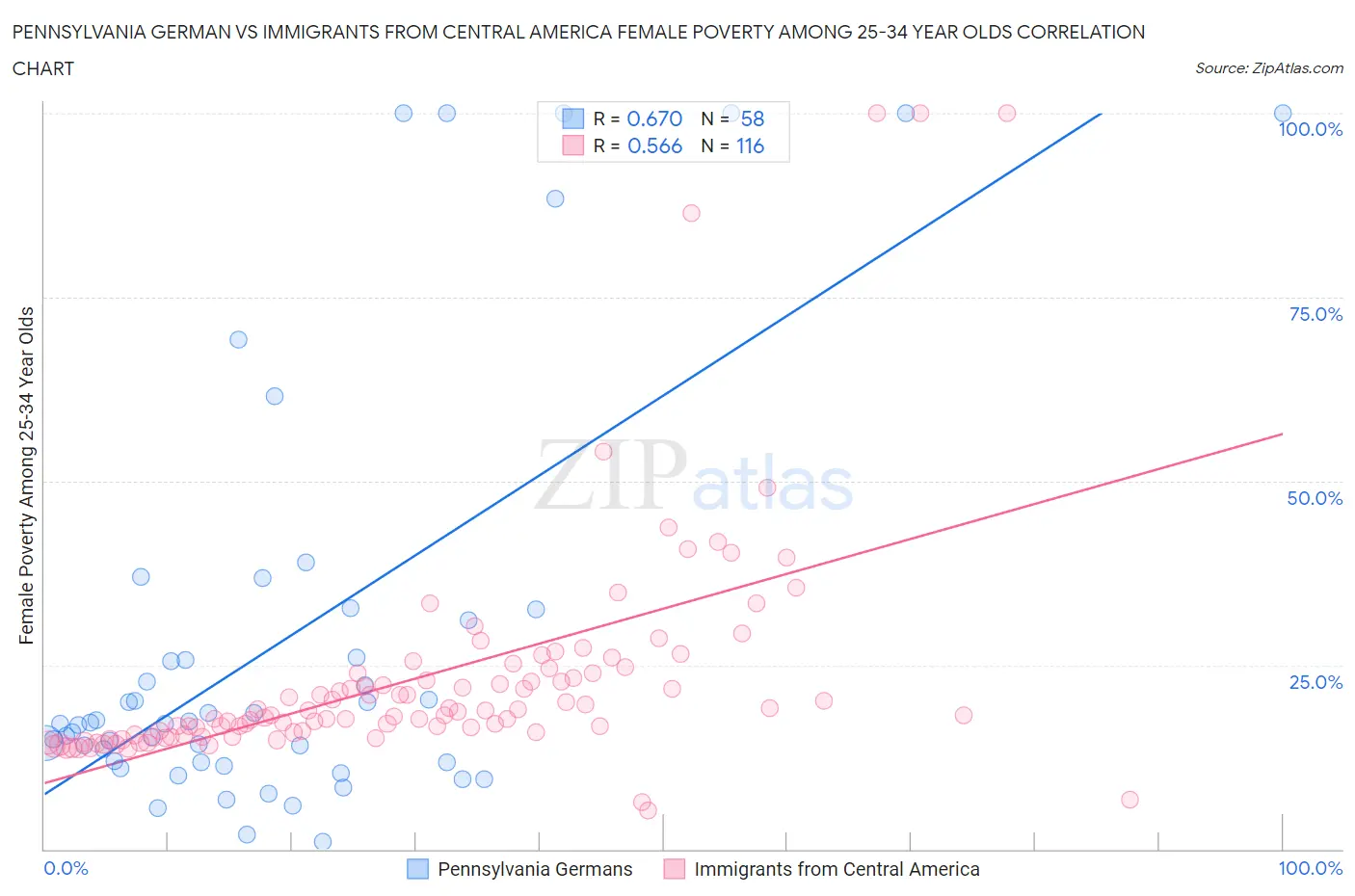 Pennsylvania German vs Immigrants from Central America Female Poverty Among 25-34 Year Olds