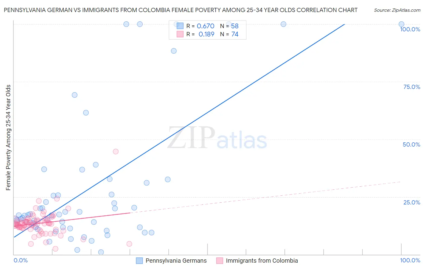 Pennsylvania German vs Immigrants from Colombia Female Poverty Among 25-34 Year Olds