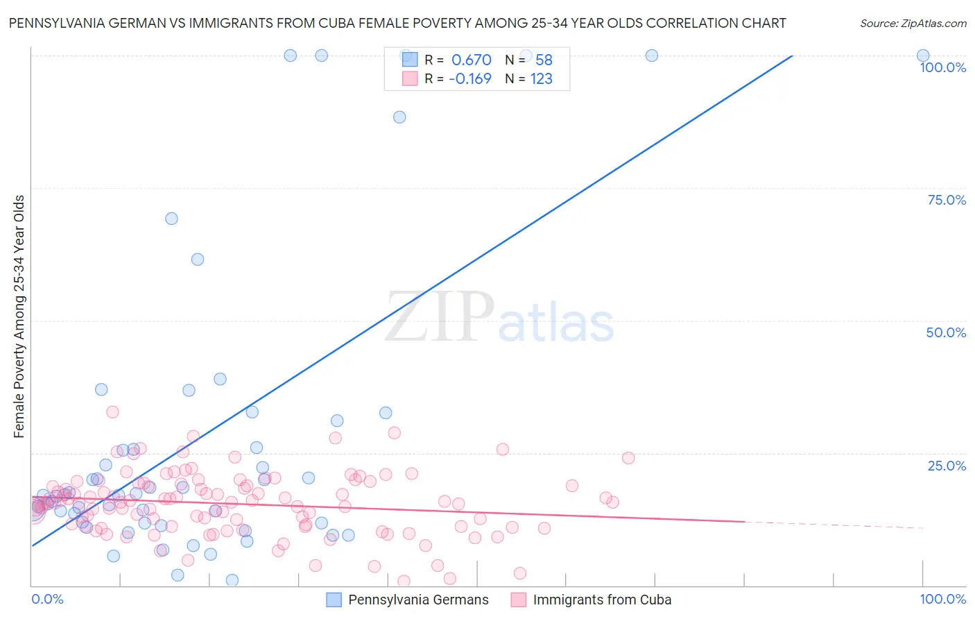 Pennsylvania German vs Immigrants from Cuba Female Poverty Among 25-34 Year Olds