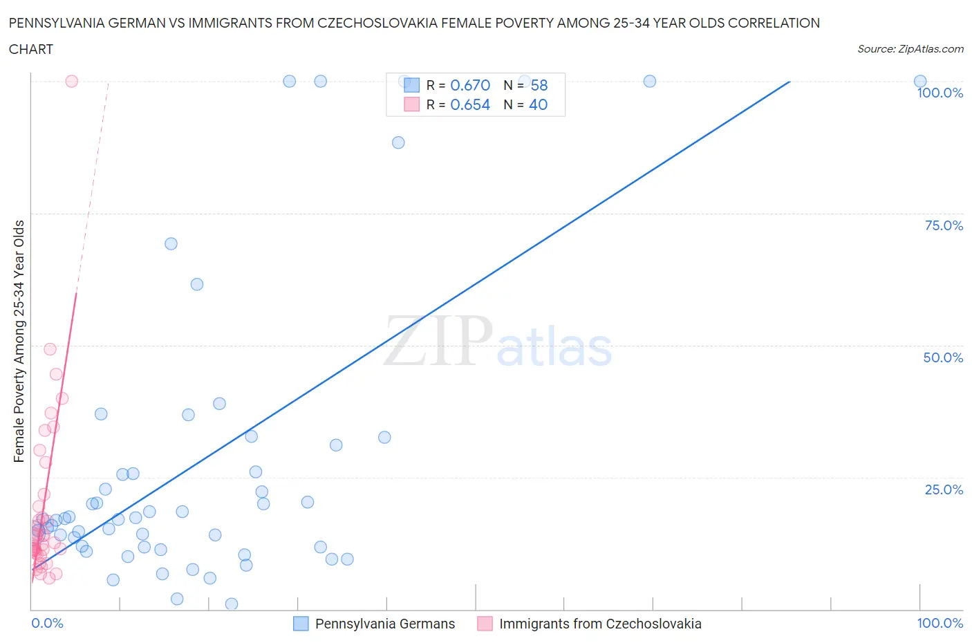 Pennsylvania German vs Immigrants from Czechoslovakia Female Poverty Among 25-34 Year Olds