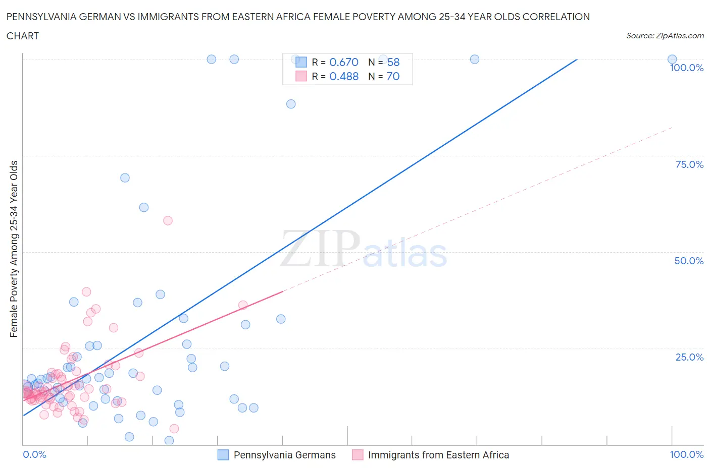 Pennsylvania German vs Immigrants from Eastern Africa Female Poverty Among 25-34 Year Olds