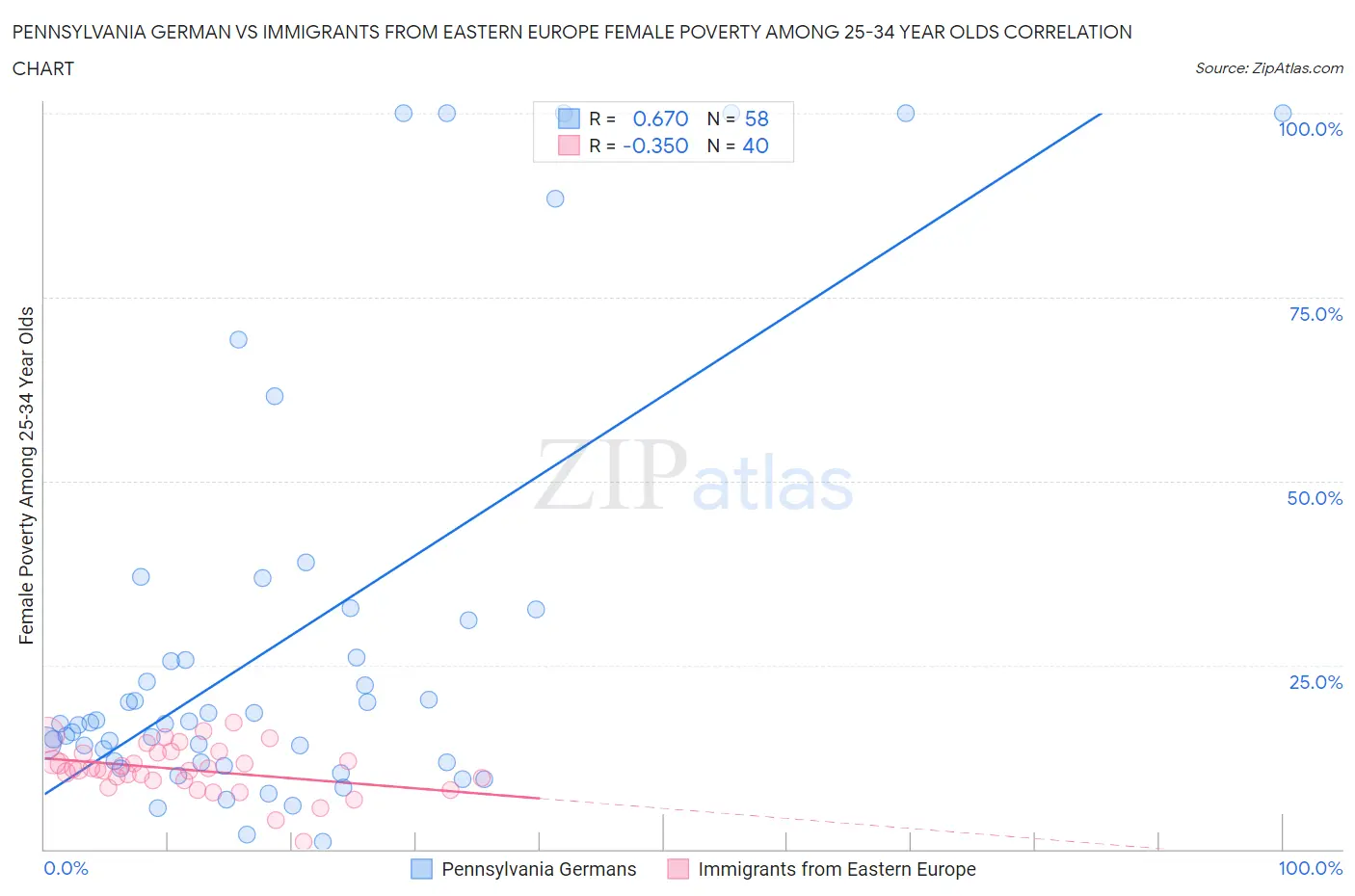 Pennsylvania German vs Immigrants from Eastern Europe Female Poverty Among 25-34 Year Olds