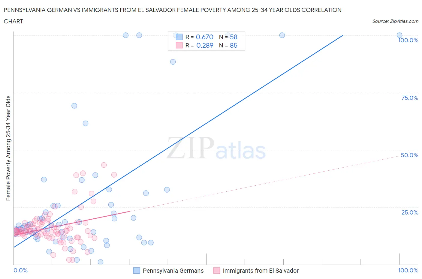 Pennsylvania German vs Immigrants from El Salvador Female Poverty Among 25-34 Year Olds
