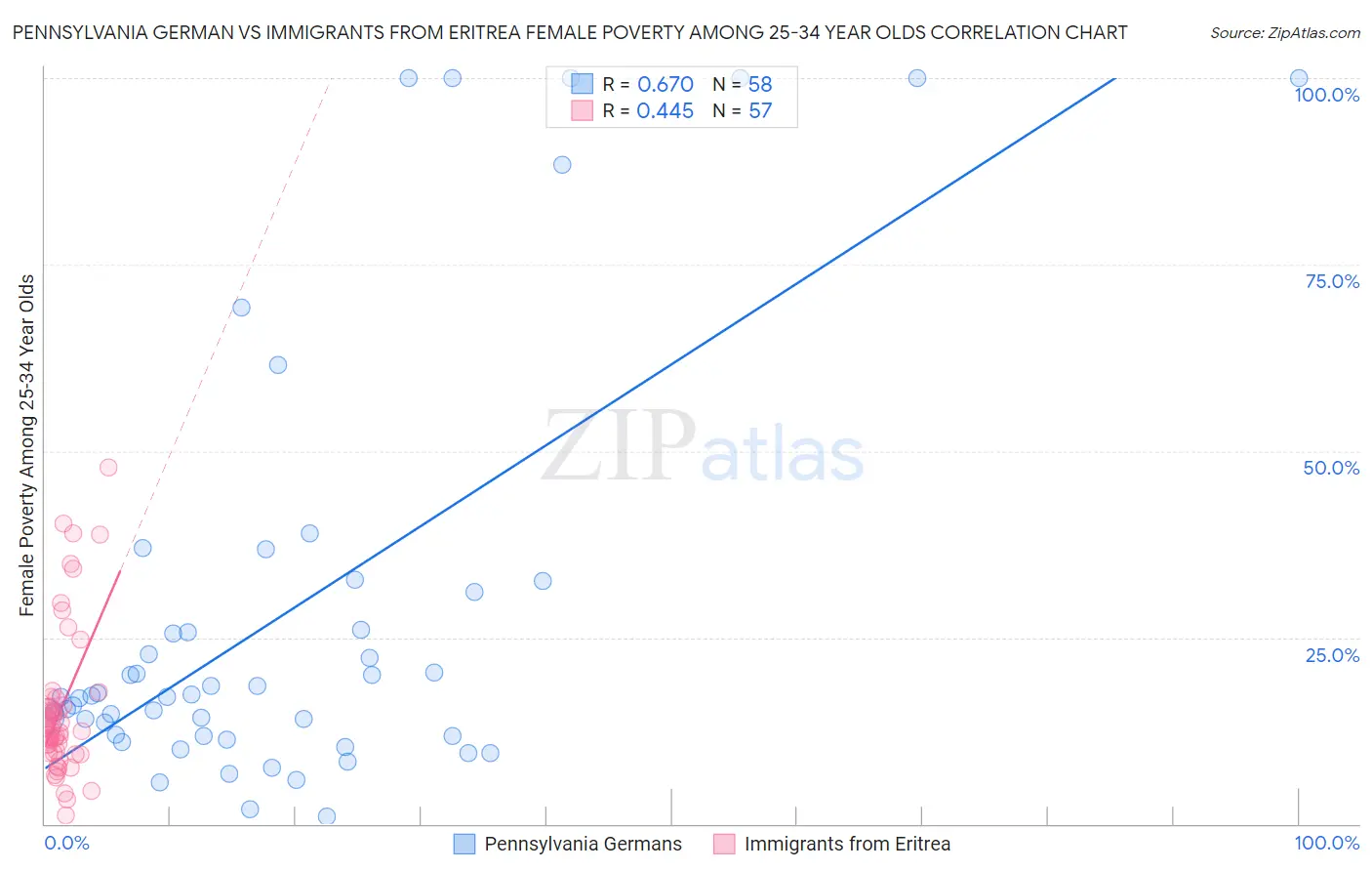 Pennsylvania German vs Immigrants from Eritrea Female Poverty Among 25-34 Year Olds