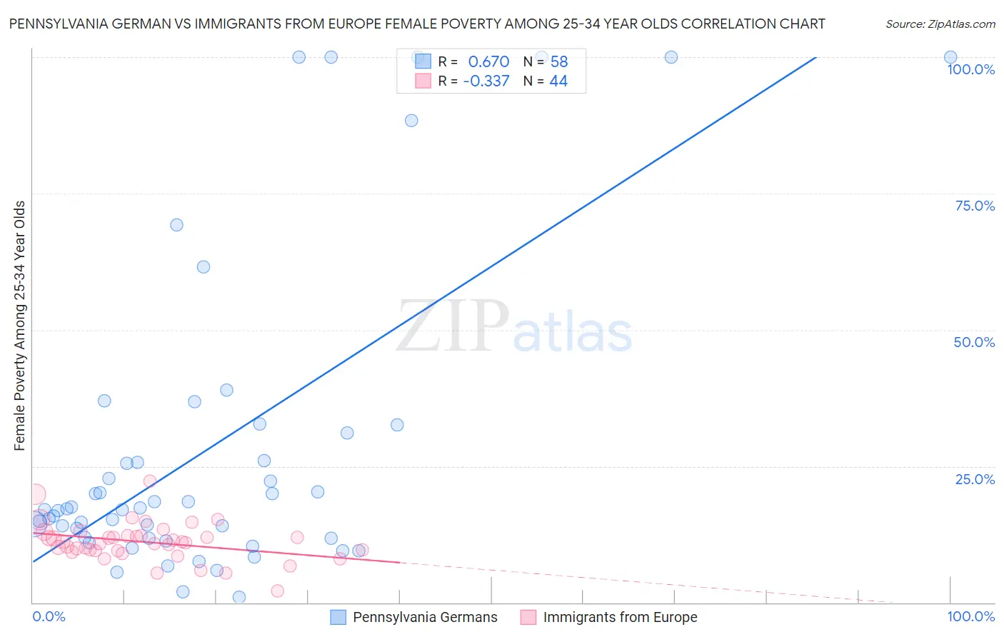 Pennsylvania German vs Immigrants from Europe Female Poverty Among 25-34 Year Olds