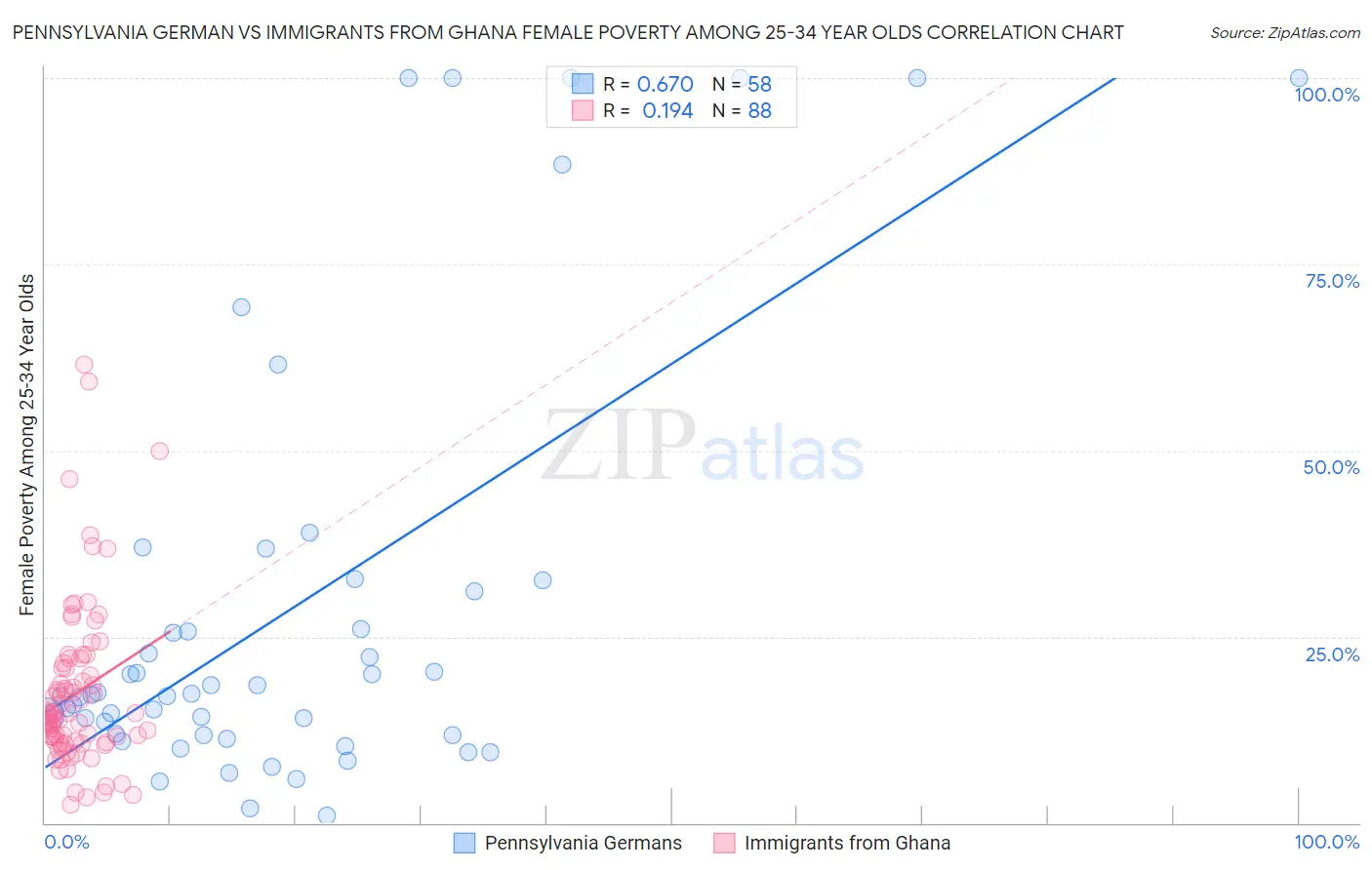 Pennsylvania German vs Immigrants from Ghana Female Poverty Among 25-34 Year Olds
