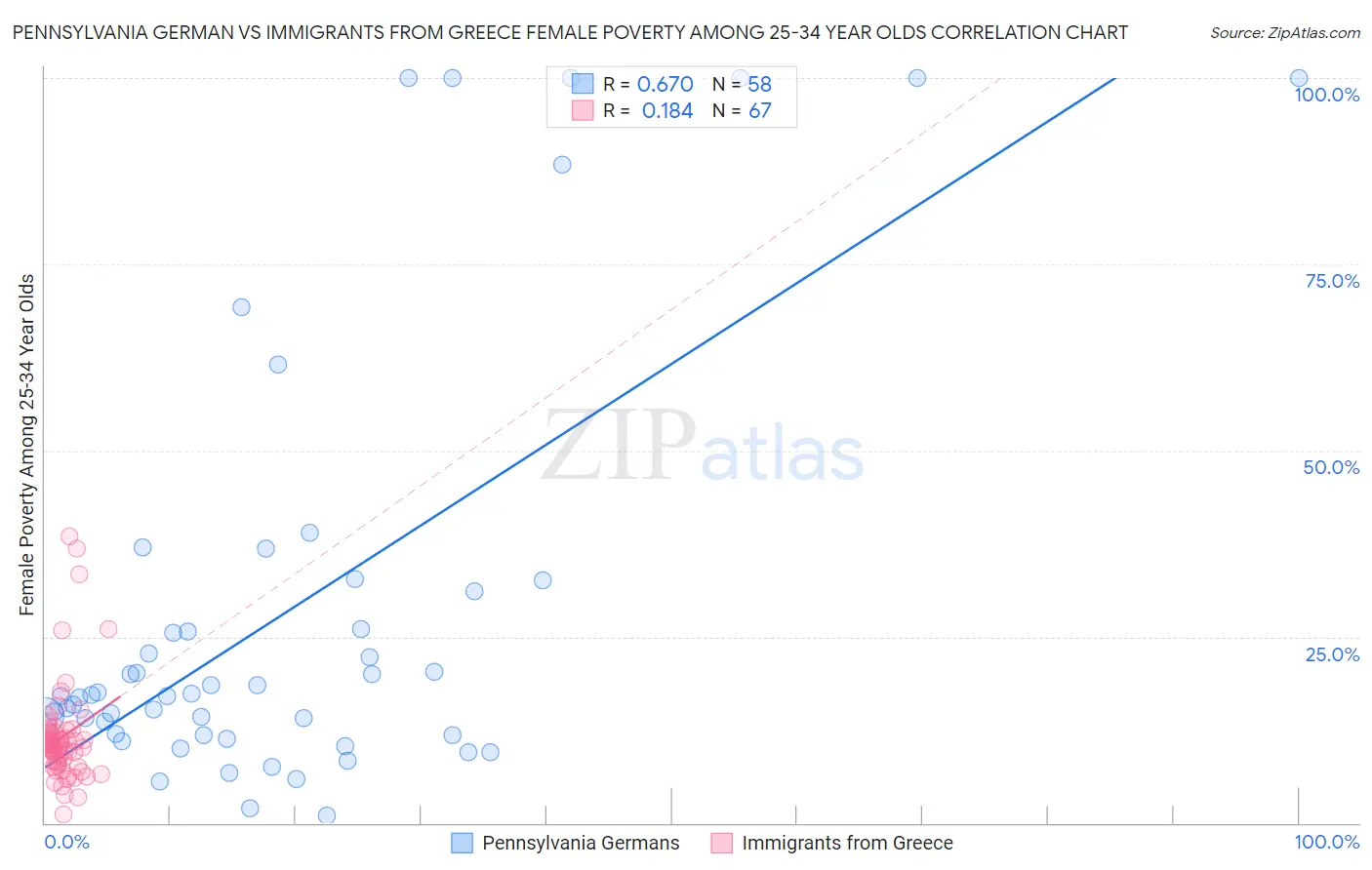 Pennsylvania German vs Immigrants from Greece Female Poverty Among 25-34 Year Olds