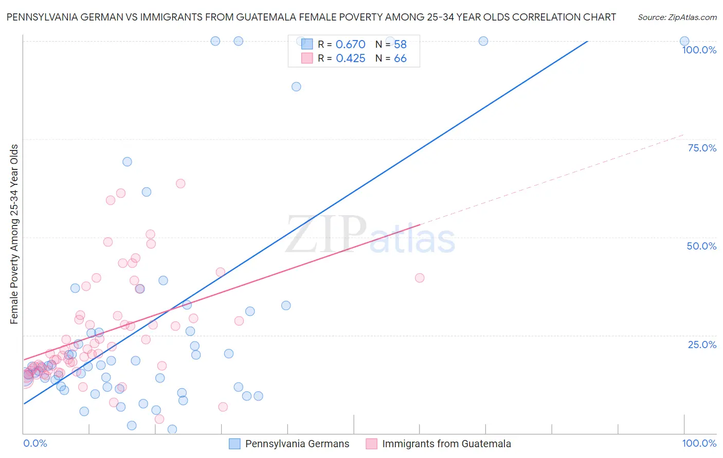 Pennsylvania German vs Immigrants from Guatemala Female Poverty Among 25-34 Year Olds